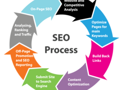 Proper Education about SEO is Necessary to make Trials and Errors